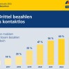 Postbank Digitalstudie 2023: Mehrheit zahlt mit Karte oder Smartphone