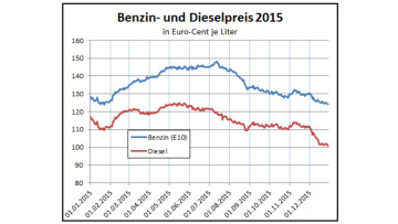 MWV-Bilanz 2015: Mineralölabsatz und -preise gesunken