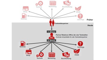 Unternehmen: Star implementiert Service-Center für Tankstellenpartner