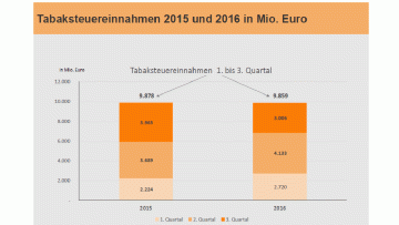 Tabak: Tabaksteuereinnahmen 2016 auf Vorjahresniveau