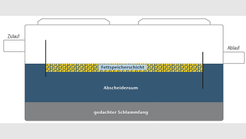 Funktion Abscheider
