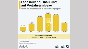 Ladesäulen-Ausbau: Es geht voran