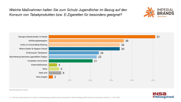 Maßnahmen zum Schutz Jugendlicher vor E-Zigaretten