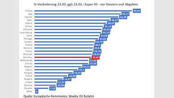 Prozentuale Veränderung Super 95 vor Steuern und Abgaben