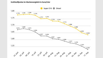Spritpreise September 2024