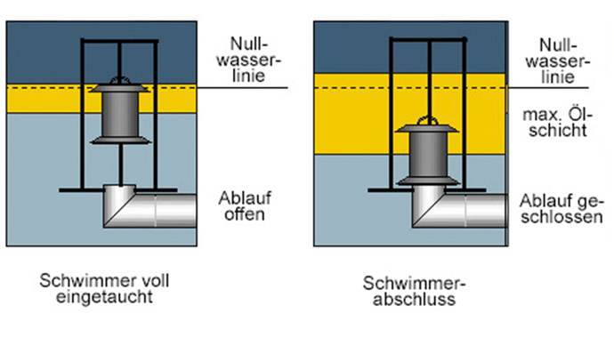 Abscheider Schwimmer