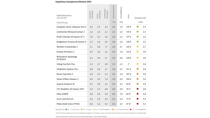 Ganzjahresreifentest 2025