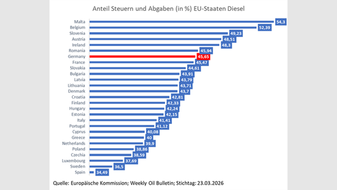Anteil Steuern und Abgaben Diesel