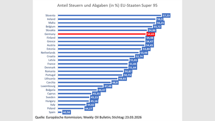 Anteil Steuern und Abgaben Super 95