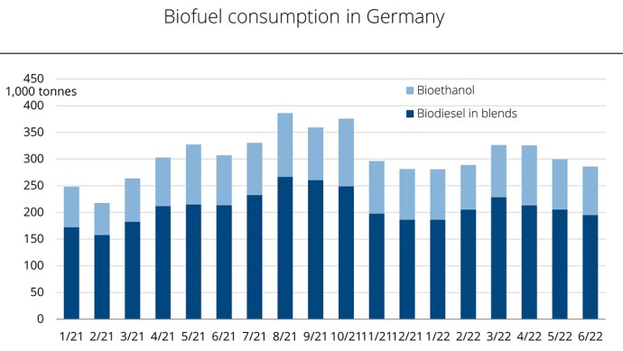 Biokraftstoff_Verbrauch_2022_Deutschland