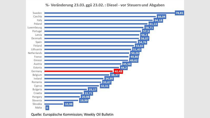 Prozentuale Veränderung Diesel vor Steuern und Abgaben