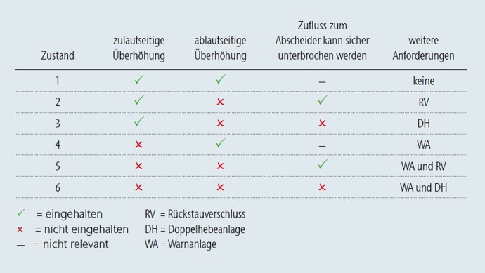 Tabelle Anforderungen Leichtflüssigkeitsabscheider