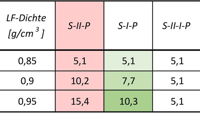 Tabelle Nenngröße Leichtflüssigkeitsabscheider