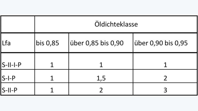 Tabelle Öldichteklasse