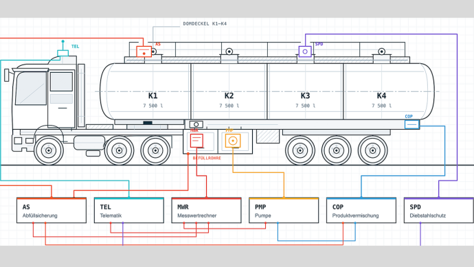 Tankwagen bisher