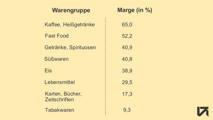Shop-Margen nach Warengruppen
