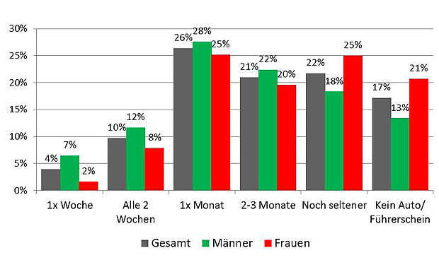 Umfrage von YouGov: Deutsche waschen ihr Auto zu selten