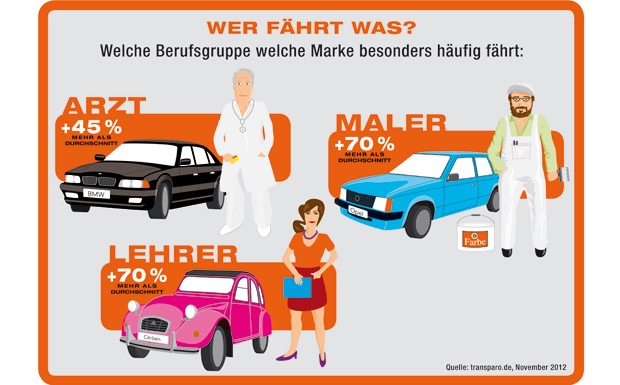 Berufsgruppen und ihre Automarken: Ärtzte mögen BMW, Bürohilfen fahren lieber Renault Berufsgruppen und ihre Automarken