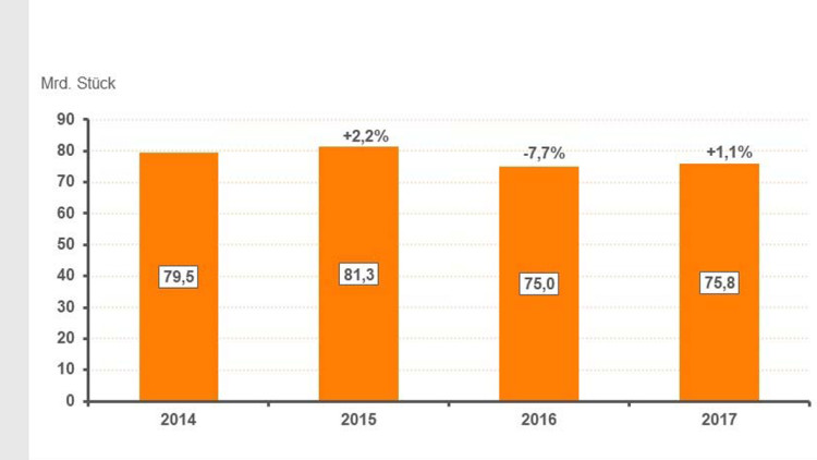 Statistisches Bundesamt: Zigarettenabsatz leicht gestiegen