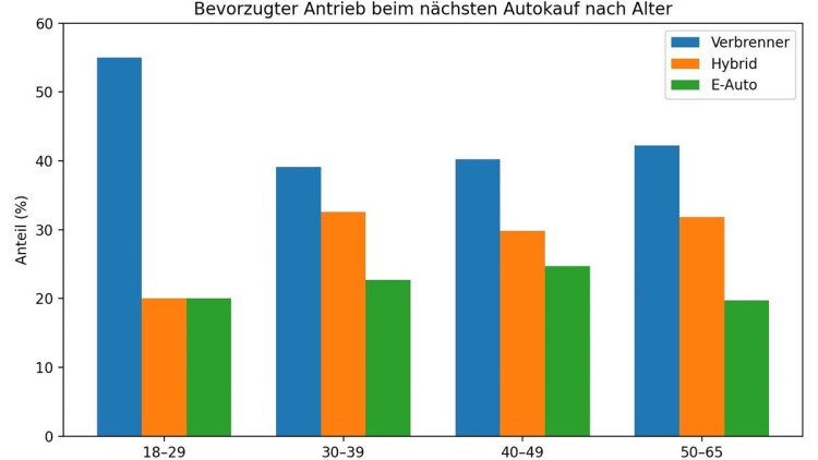 Laut einer Umfrage von Autoscout24 und LeasingMarkt.de bevorzugen die jüngsten Neuwagenkunden besonders auf Autos mit Verbrennungsmotor