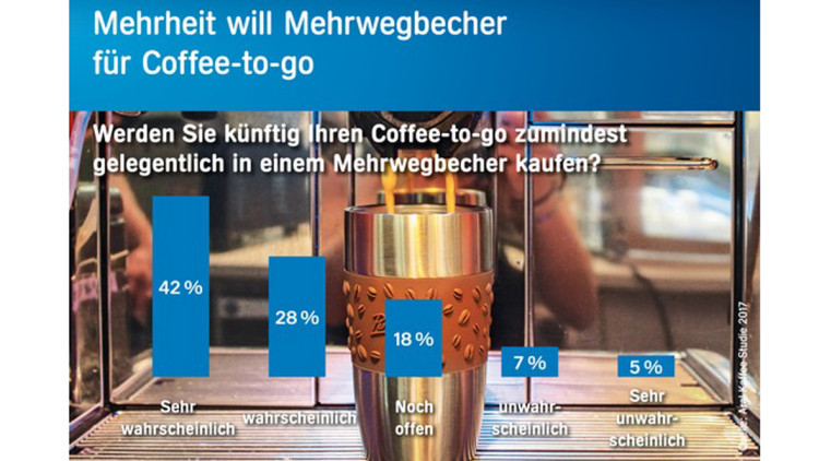 Aktion: Aral bietet Mehrwegbechernutzung für Coffee-to-go an