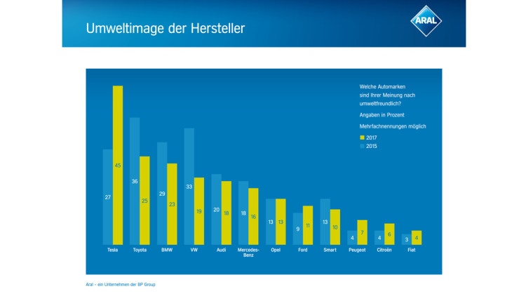 Aral-Studie: Elektroautohersteller erzielt erstmals bestes Umweltimage