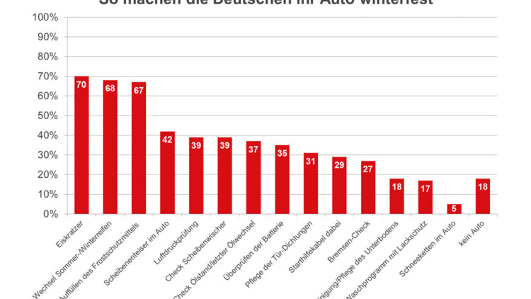 YouGov: So machen Deutsche ihr Auto winterfest Auto-winterfest_1180