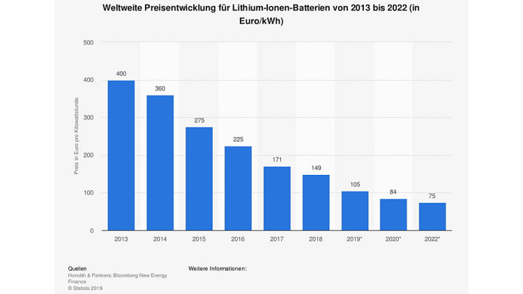 Preisentwicklungen von E-Autos und Batterien: Es bleibt teuer