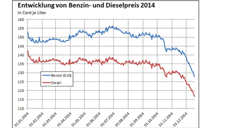 Benzin-und-Dieselpreis_1180