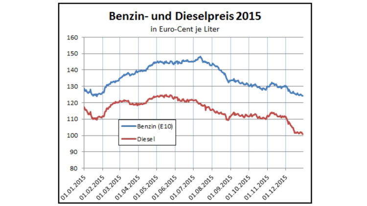 MWV-Bilanz 2015: Mineralölabsatz und -preise gesunken