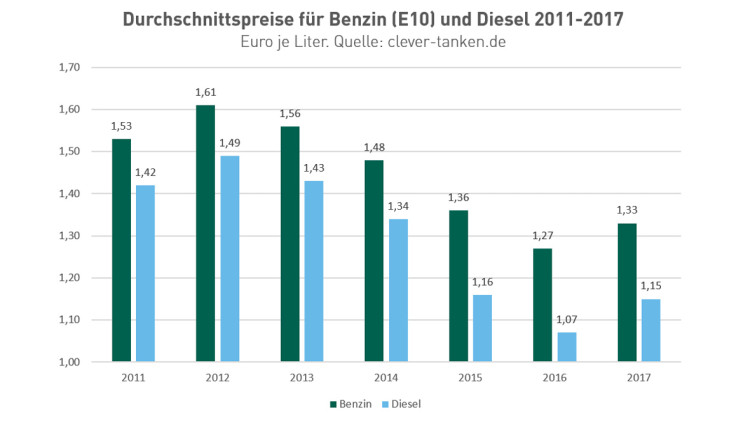 MWV-Bilanz 2017: Mineralölabsatz legt zu 