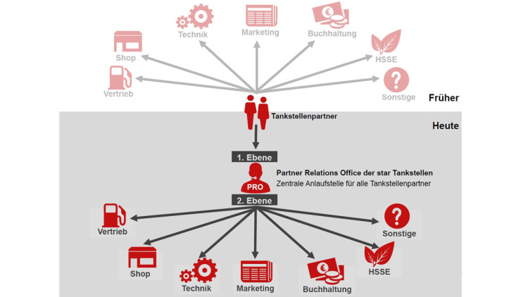 Unternehmen: Star implementiert Service-Center für Tankstellenpartner