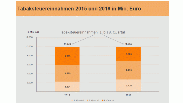 Tabak: Tabaksteuereinnahmen 2016 auf Vorjahresniveau