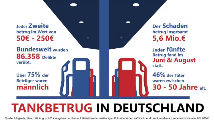 Tankbetrug in Deutschland