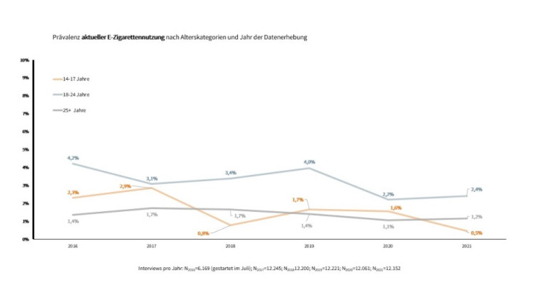 Befragung zum Rauchverhalten: E-Zigarettenkonsum unter jungen Erwachsenen leicht gestiegen