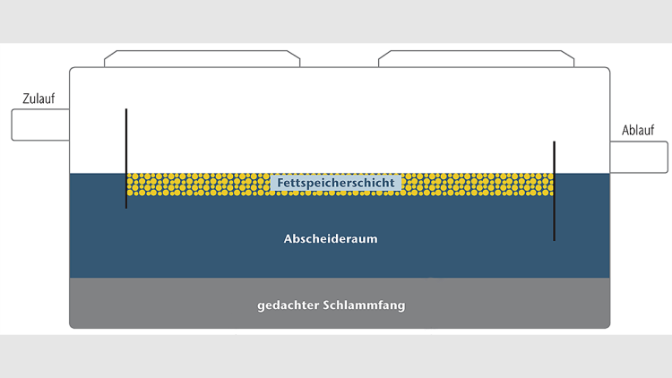 Funktion Abscheider