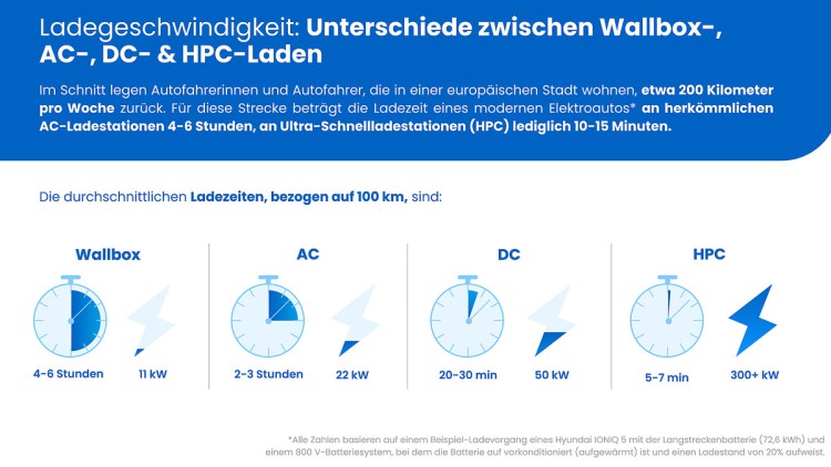 Es gibt große Unterschiede der Ladegeschwindigkeiten zwischen Wechselstrom-, Gleichstrom- und Schnellladen (AC, DC und HPC-Laden).