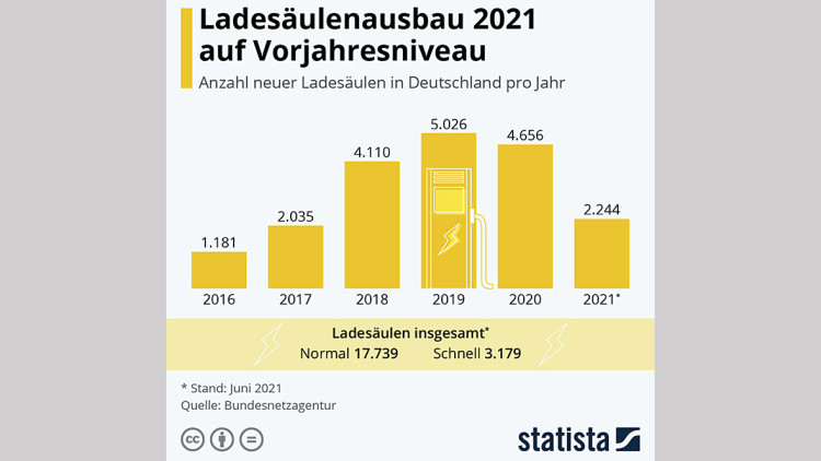 Ladesäulen-Ausbau: Es geht voran