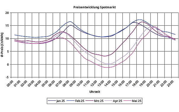 Preisentwicklung Spotmarkt
