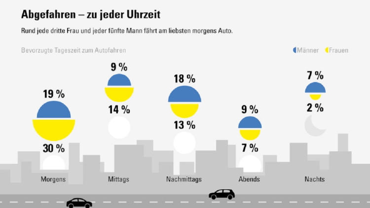 Snacks, Getränke und Unterhaltung: Die Gewohnheiten der Autofahrer auf Deutschlands Straßen