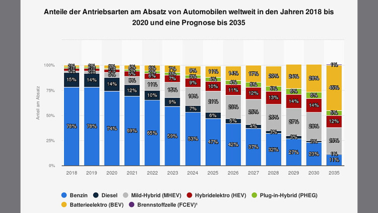 Prognose Pkw-Antriebsarten bis 2035