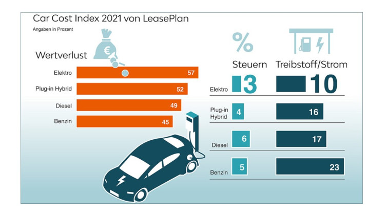 E-Auto oder Verbrenner: So setzen sich die Unterhaltskosten zusammen