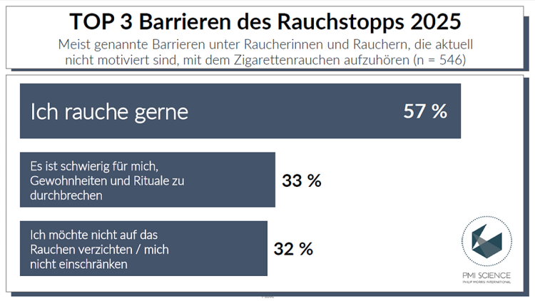 Top 3 Barrieren des Rauchstopps 2025