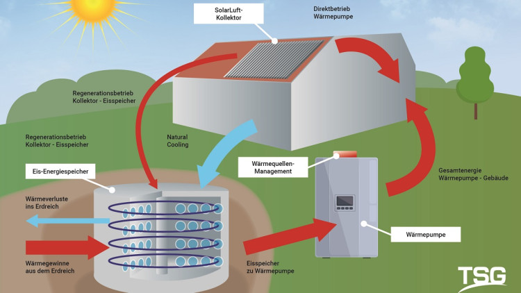 TSG_Eisspeicherheizung