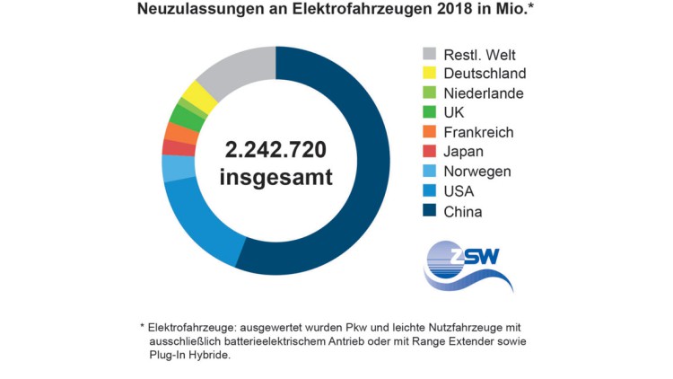 Studie: Zahl der Elektroautos steigt weltweit von 3,4 auf 5,6 Millionen